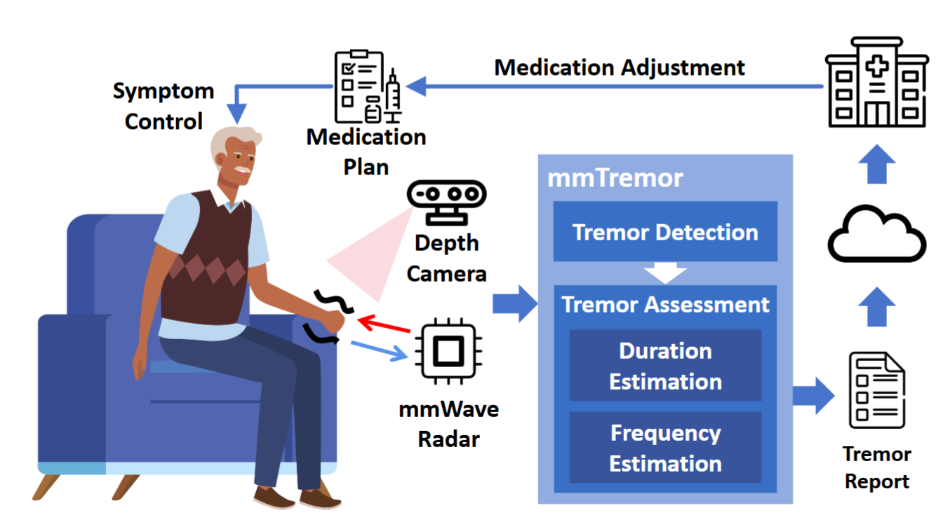 mmTremor